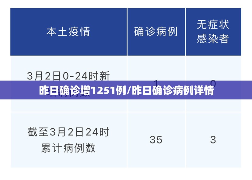 昨日确诊增1251例/昨日确诊病例详情