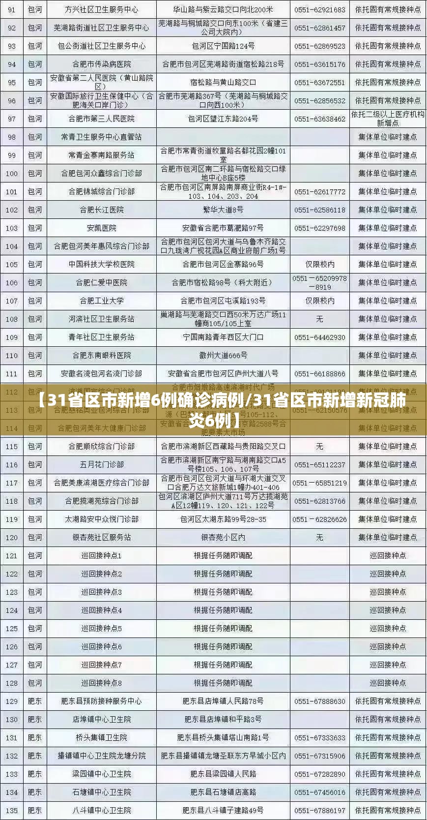 【31省区市新增6例确诊病例/31省区市新增新冠肺炎6例】 【31省区市新增6例确诊病例/31省区市新增新冠肺炎6例】
