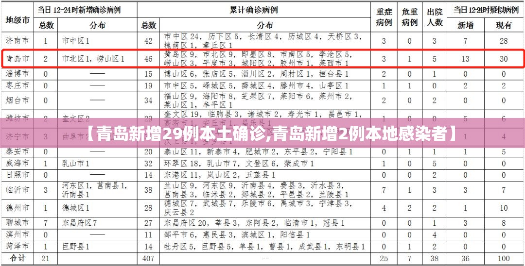 【青岛新增29例本土确诊,青岛新增2例本地感染者】