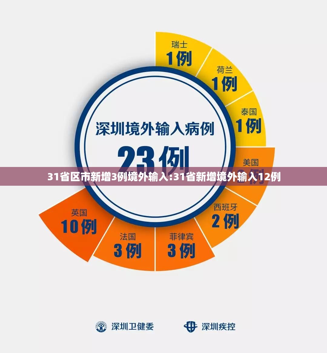 31省区市新增3例境外输入:31省新增境外输入12例