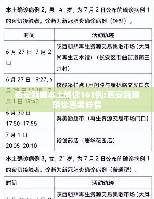 西安新增本土确诊161例:西安新增确诊患者详情 西安新增本土确诊161例:西安新增确诊患者详情