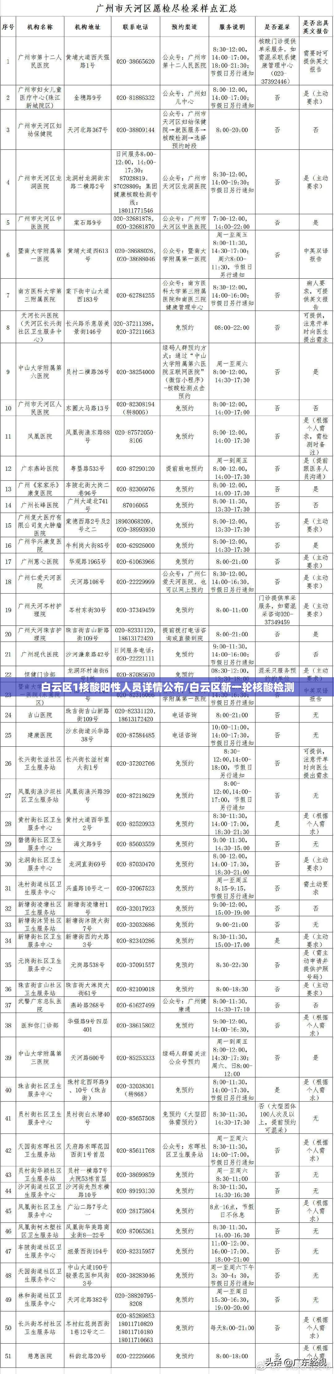 白云区1核酸阳性人员详情公布/白云区新一轮核酸检测 白云区1核酸阳性人员详情公布/白云区新一轮核酸检测