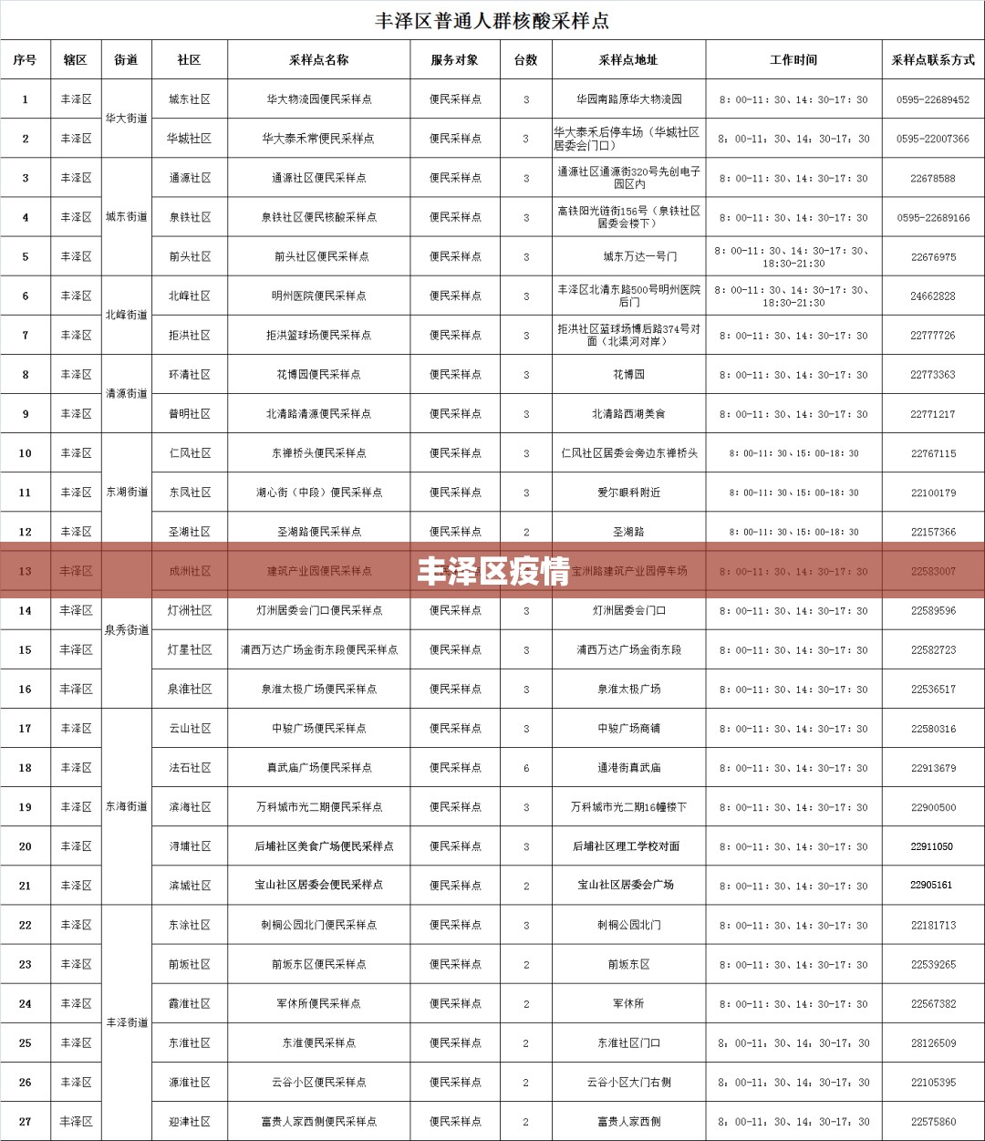 丰泽区疫情（丰泽区新冠病毒确诊病例）