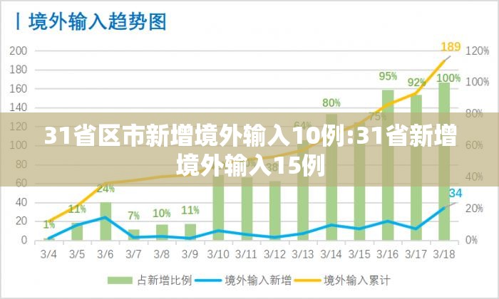 31省区市新增境外输入10例:31省新增境外输入15例