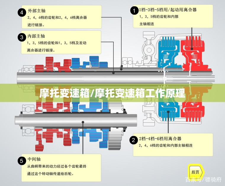摩托变速箱/摩托变速箱工作原理
