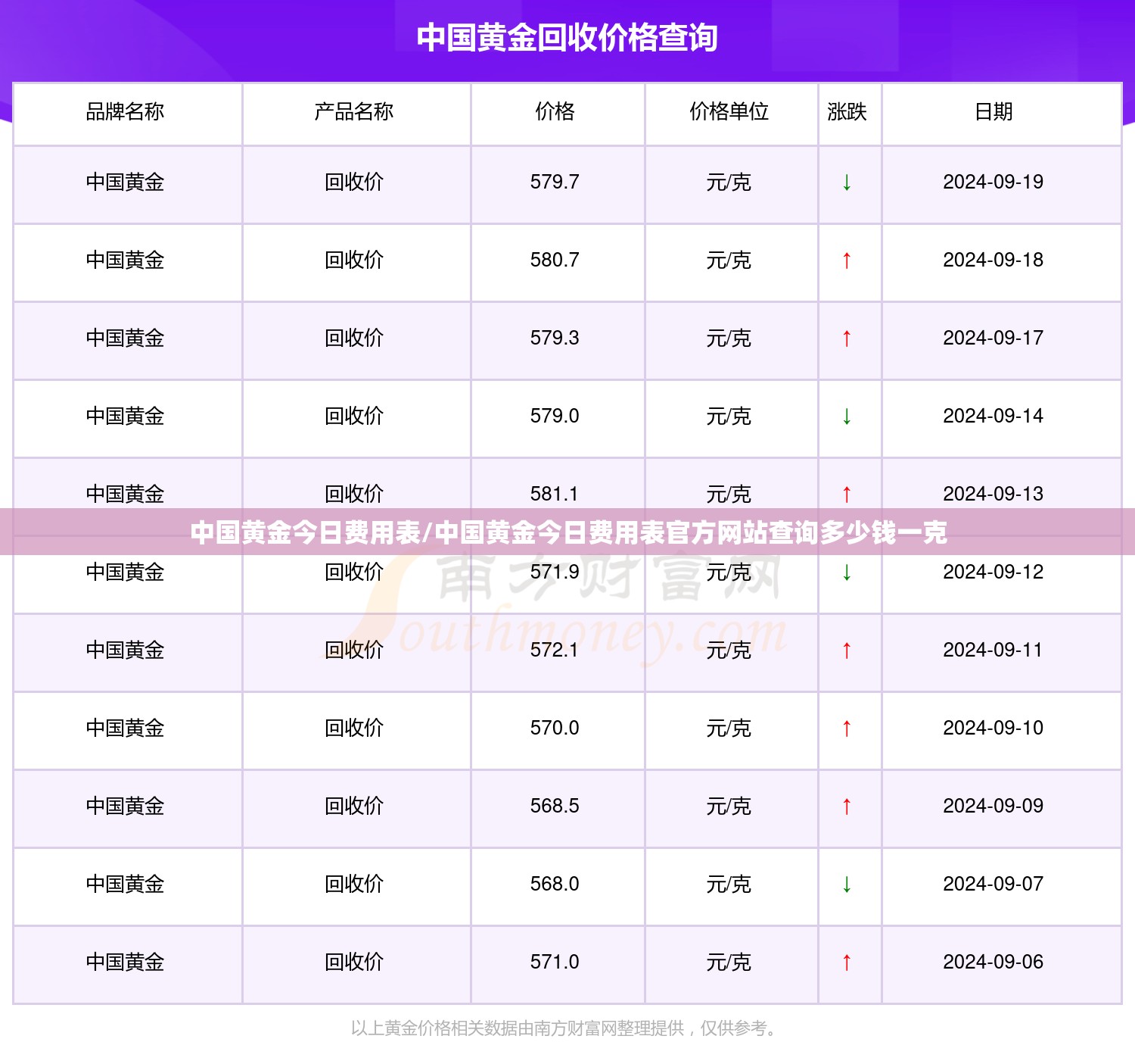 中国黄金今日费用表/中国黄金今日费用表官方网站查询多少钱一克