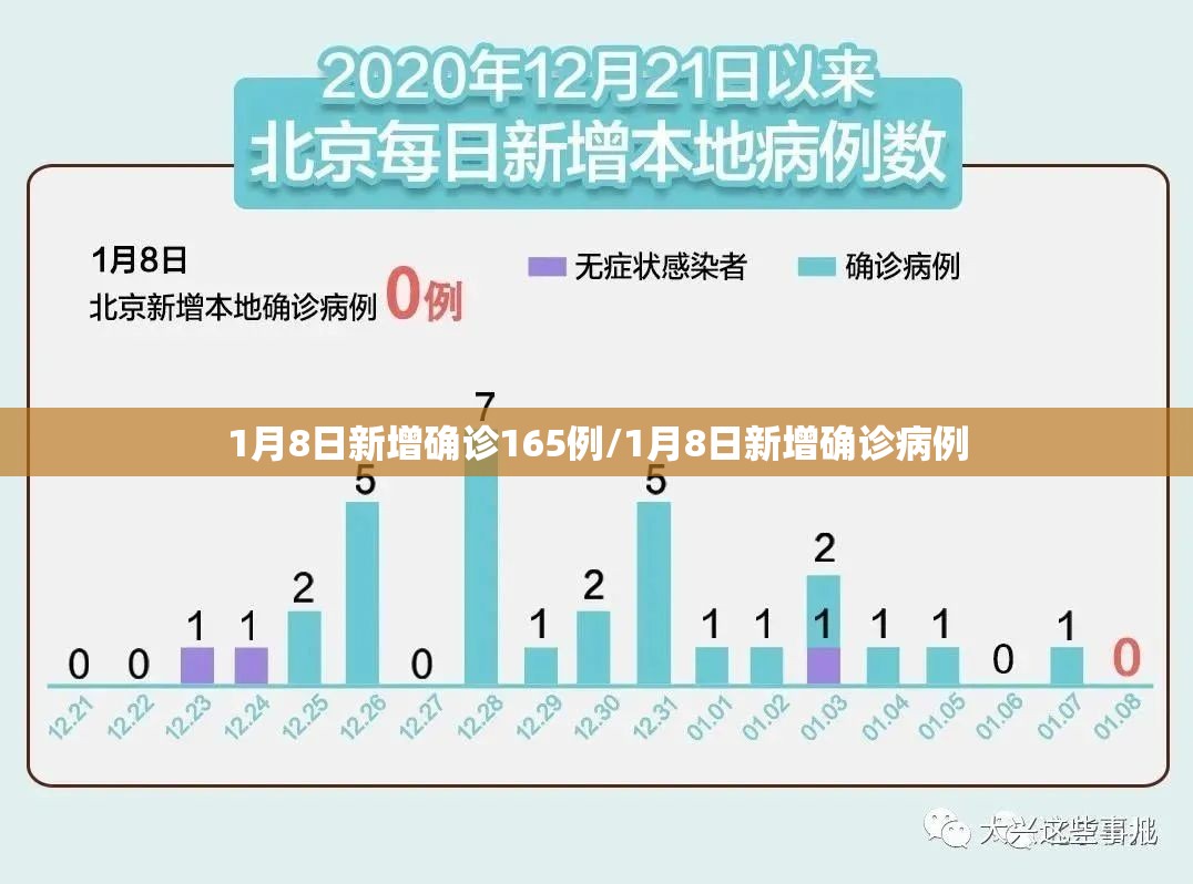 1月8日新增确诊165例/1月8日新增确诊病例