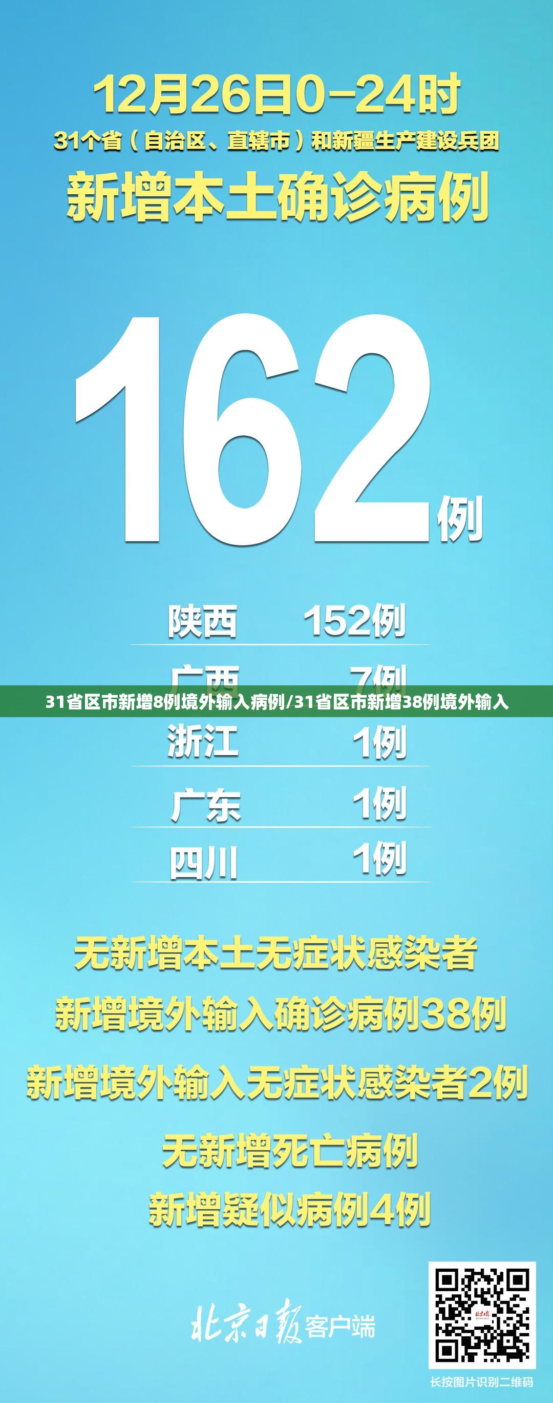 31省区市新增8例境外输入病例/31省区市新增38例境外输入