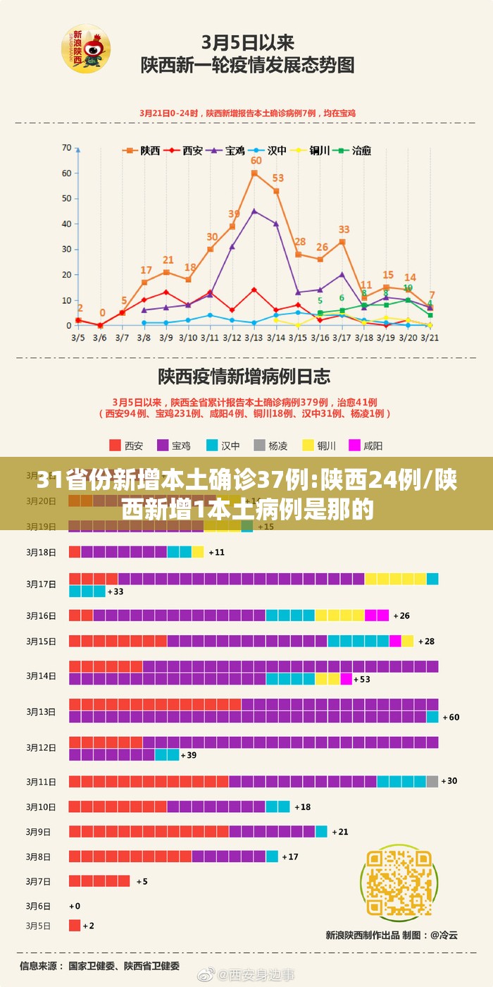 31省份新增本土确诊37例:陕西24例/陕西新增1本土病例是那的