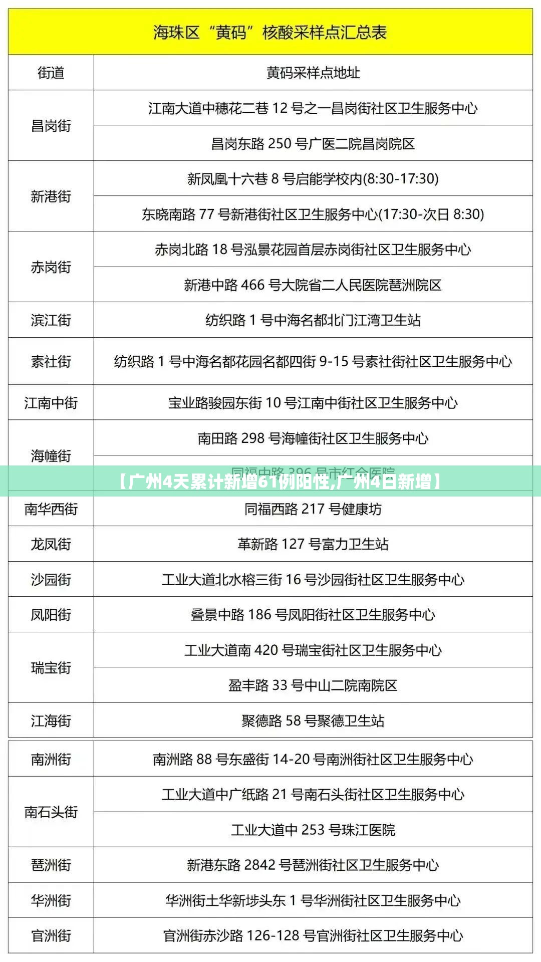 【广州4天累计新增61例阳性,广州4日新增】