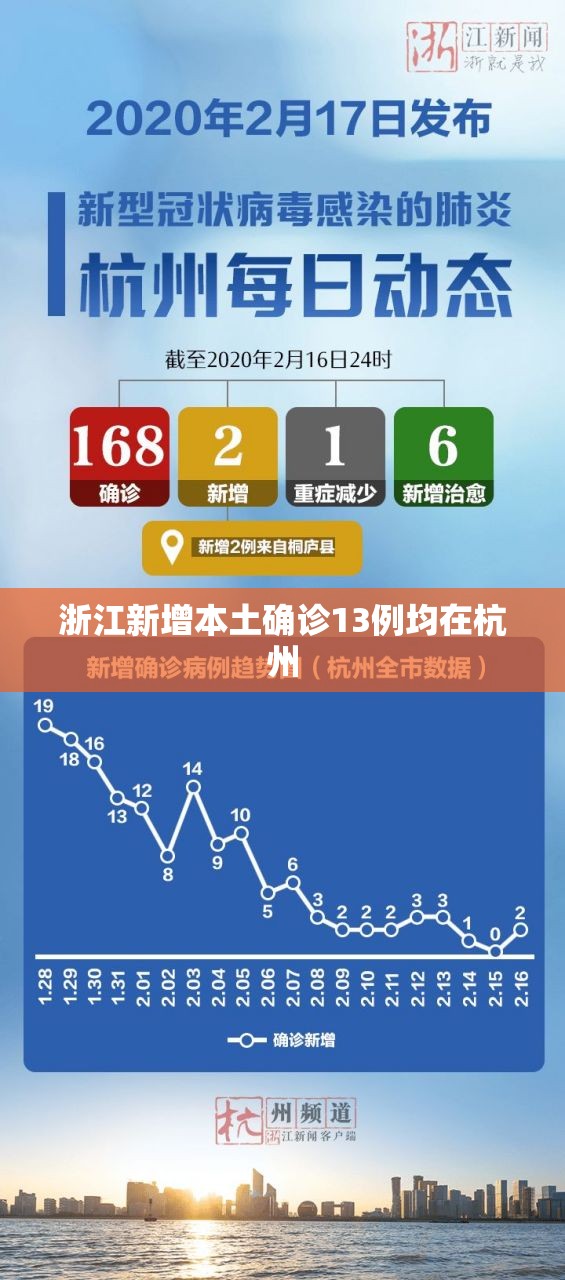 浙江新增本土确诊13例均在杭州:浙江 新增 确诊