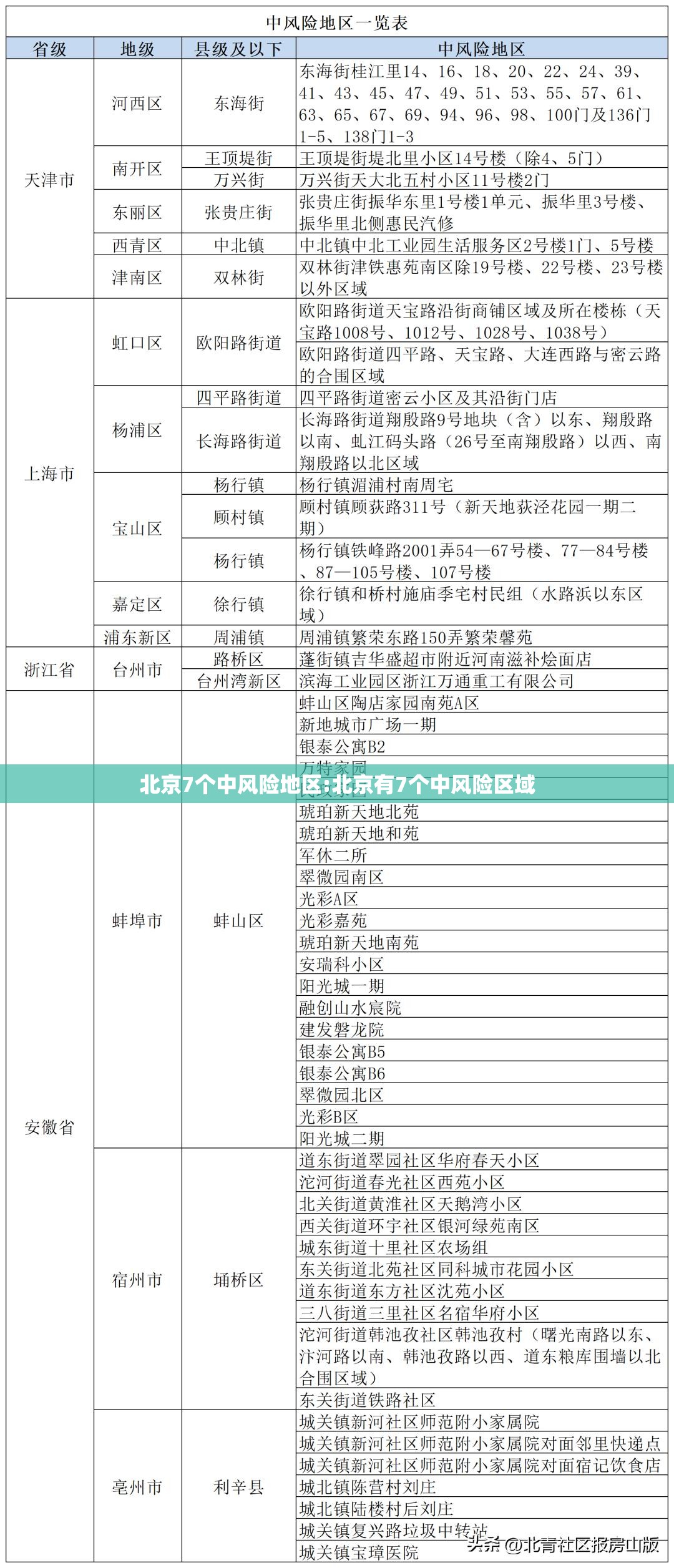 北京7个中风险地区:北京有7个中风险区域