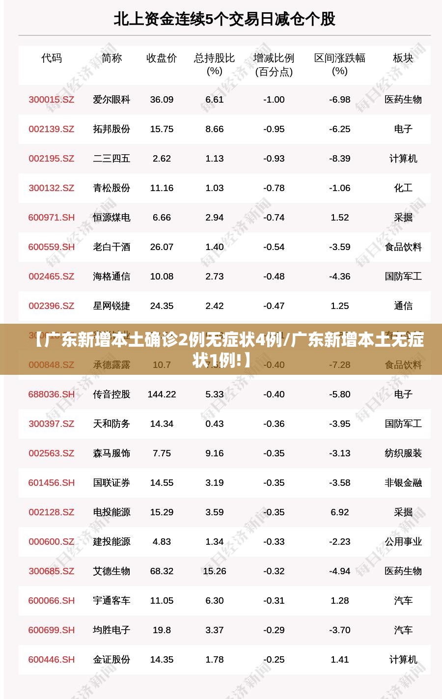 【广东新增本土确诊2例无症状4例/广东新增本土无症状1例!】