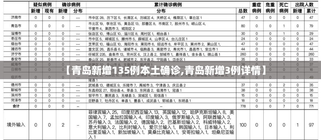 【青岛新增135例本土确诊,青岛新增3例详情】