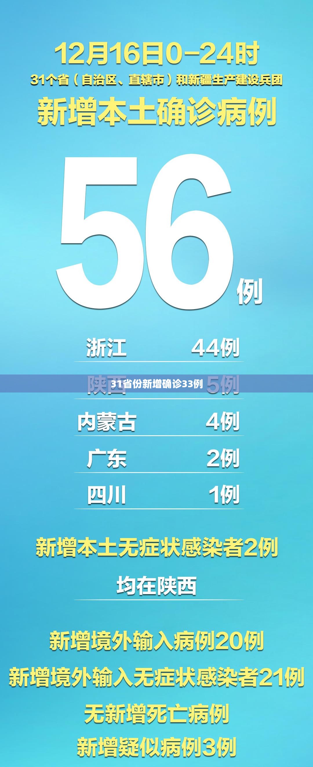 31省份新增确诊33例/31省份新增确诊病例33例 31省份新增确诊33例/31省份新增确诊病例33例