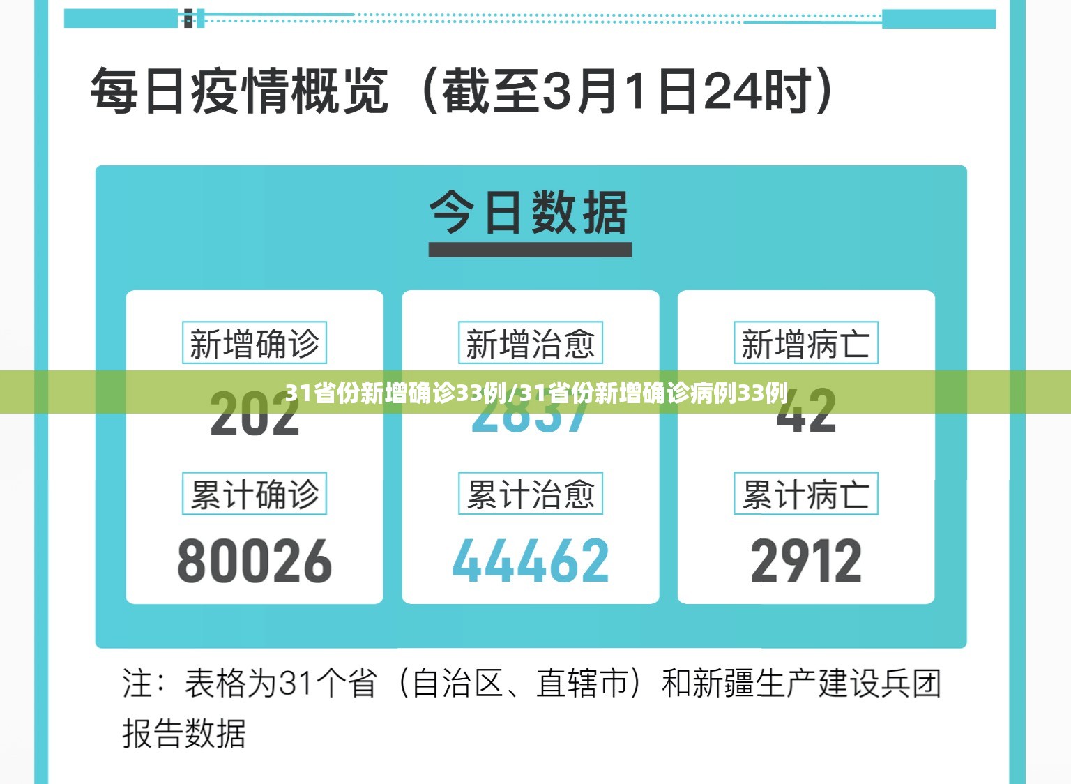 31省份新增确诊33例/31省份新增确诊病例33例 31省份新增确诊33例/31省份新增确诊病例33例