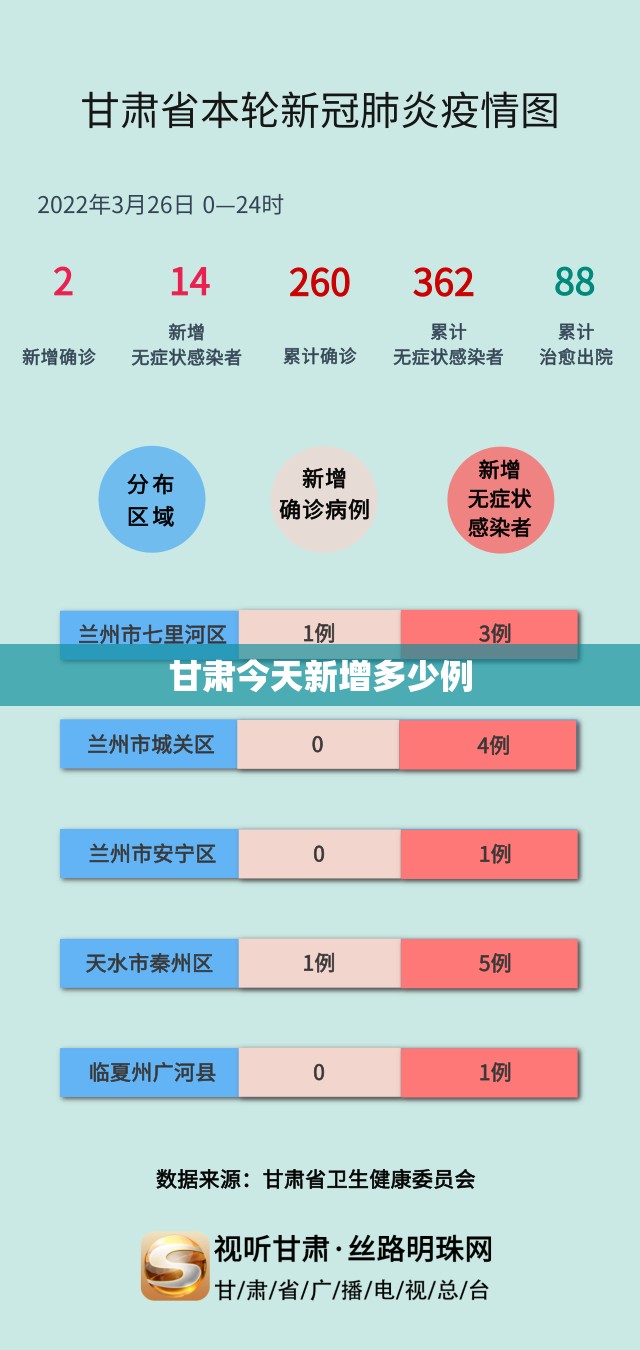 【甘肃今天新增多少例/甘肃今天有新增新冠病毒吗】 【甘肃今天新增多少例/甘肃今天有新增新冠病毒吗】