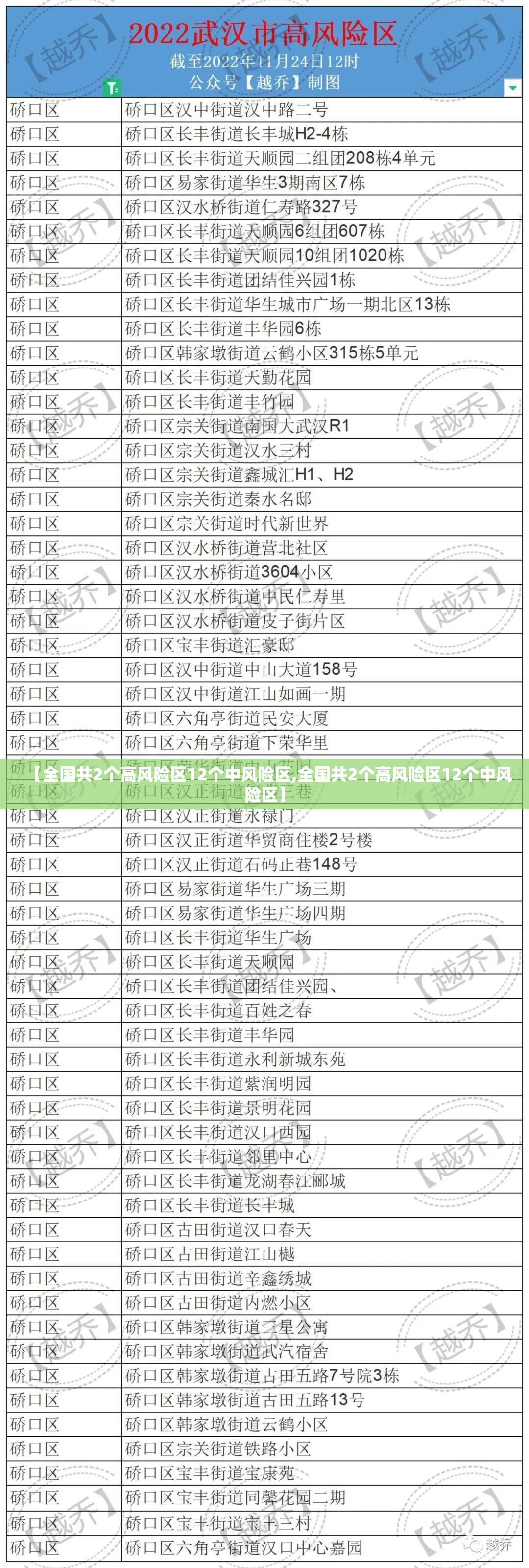 【全国共2个高风险区12个中风险区,全国共2个高风险区12个中风险区】