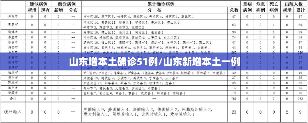 山东增本土确诊51例/山东新增本土一例 山东增本土确诊51例/山东新增本土一例