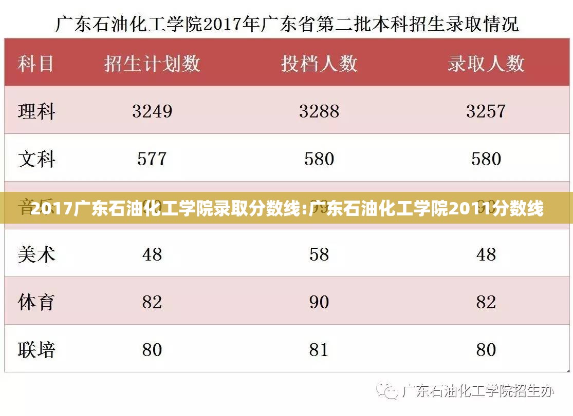 2017广东石油化工学院录取分数线:广东石油化工学院2011分数线 2017广东石油化工学院录取分数线:广东石油化工学院2011分数线