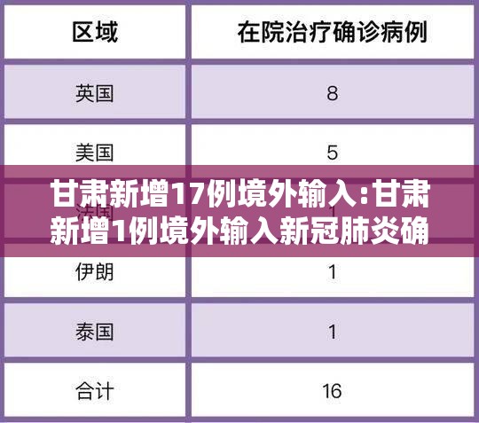 甘肃新增17例境外输入:甘肃新增1例境外输入新冠肺炎确诊病例