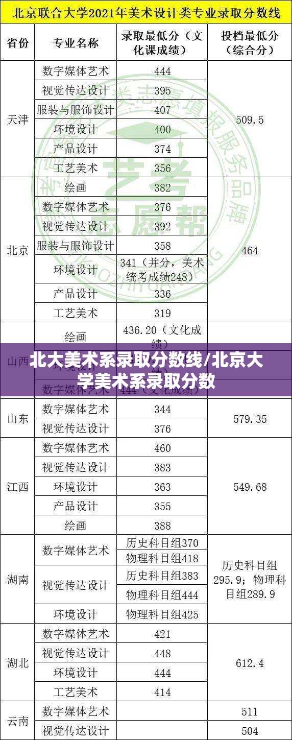 北大美术系录取分数线/北京大学美术系录取分数