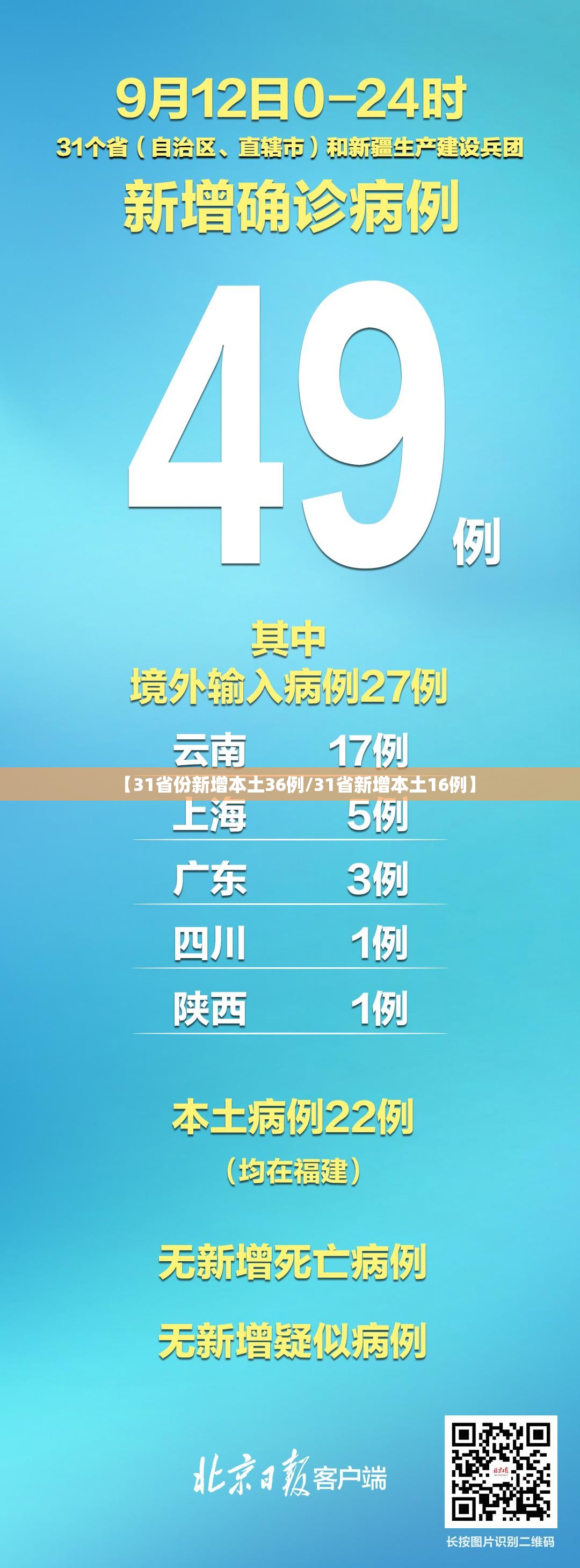 【31省份新增本土36例/31省新增本土16例】