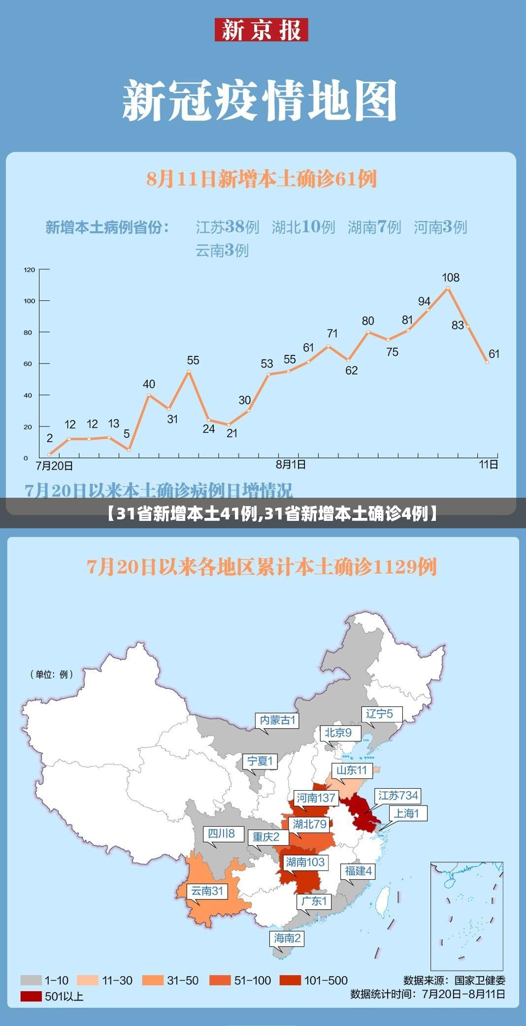 【31省新增本土41例,31省新增本土确诊4例】