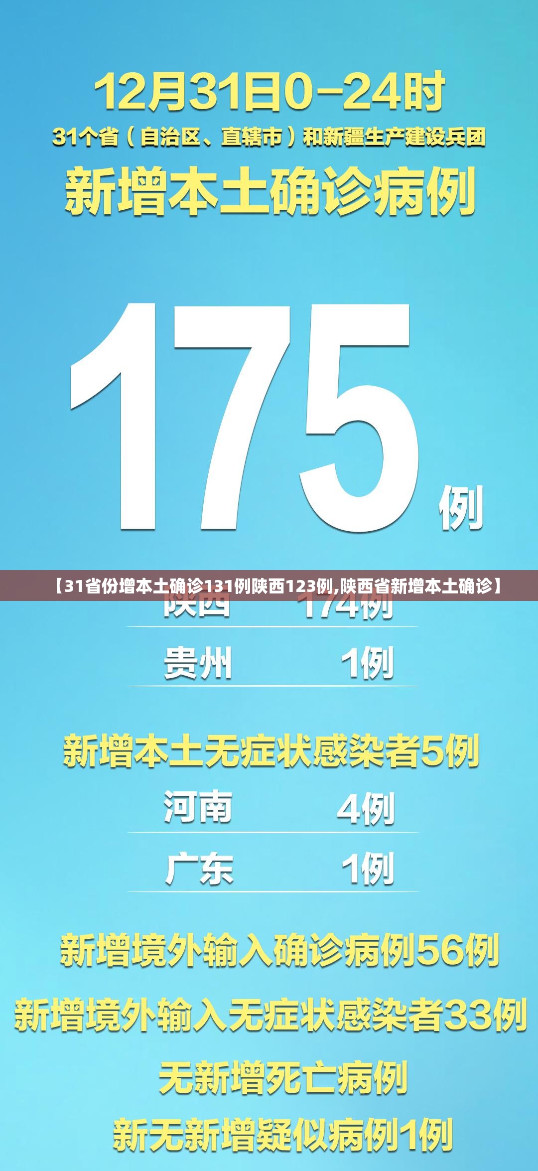 【31省份增本土确诊131例陕西123例,陕西省新增本土确诊】