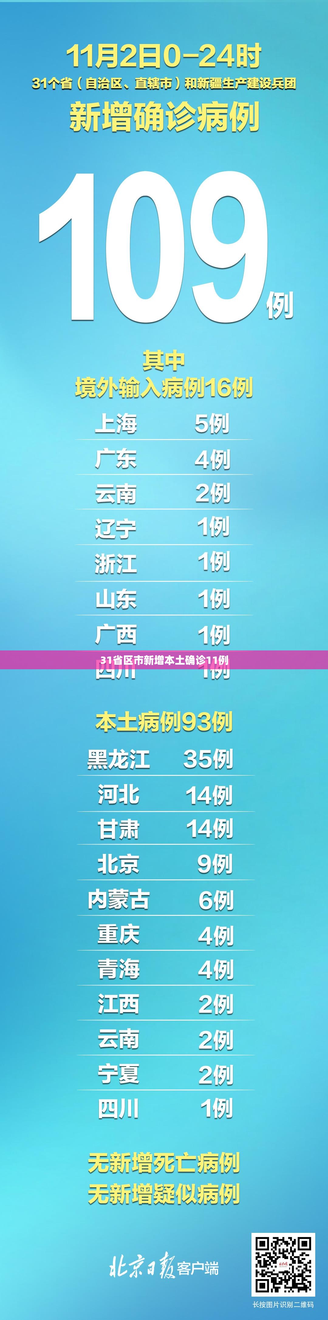 【31省区市新增本土确诊11例,31省区市新增12例确诊本土1例】