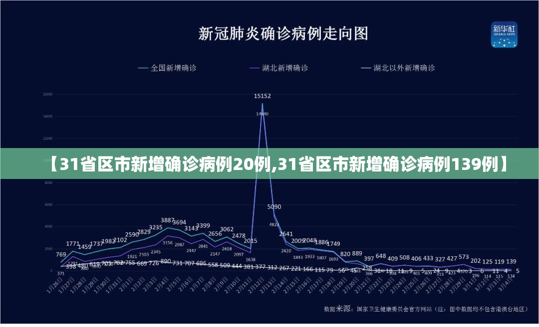 【31省区市新增确诊病例20例,31省区市新增确诊病例139例】