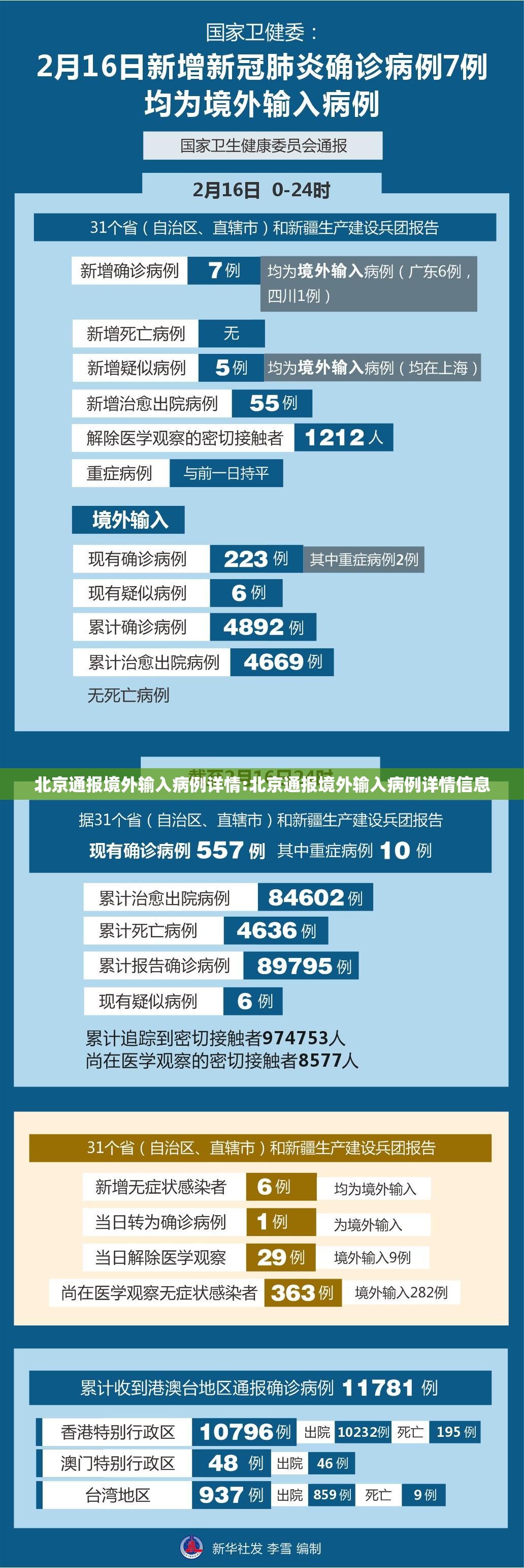 北京通报境外输入病例详情:北京通报境外输入病例详情信息 北京通报境外输入病例详情:北京通报境外输入病例详情信息