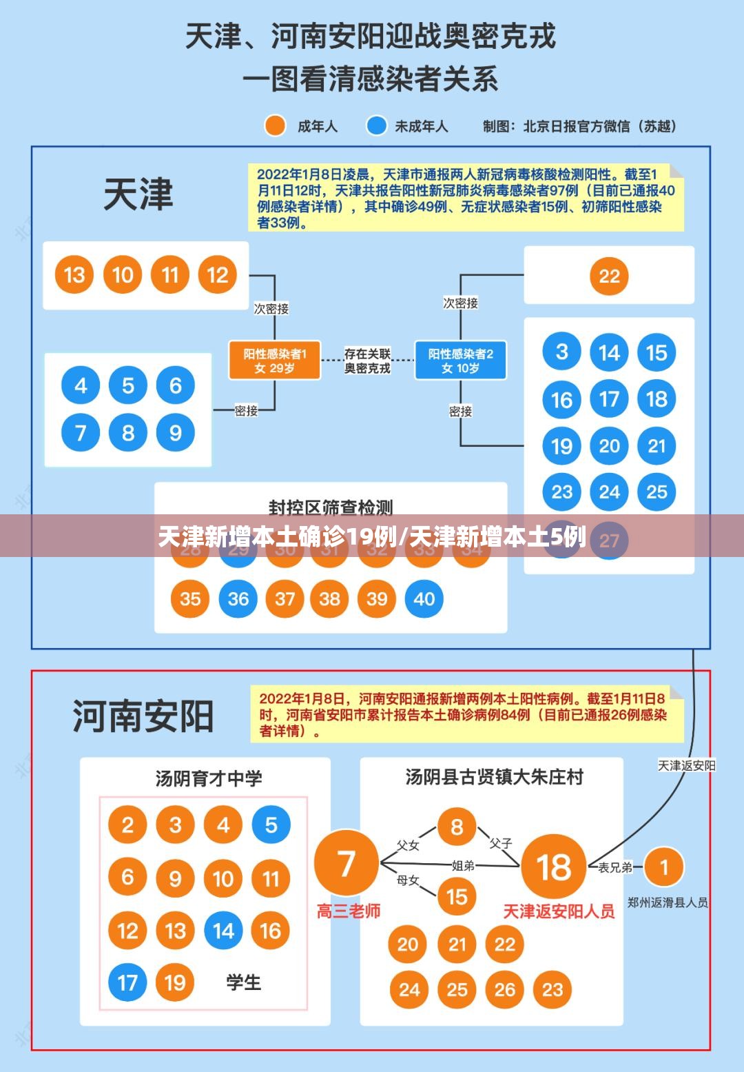 天津新增本土确诊19例/天津新增本土5例