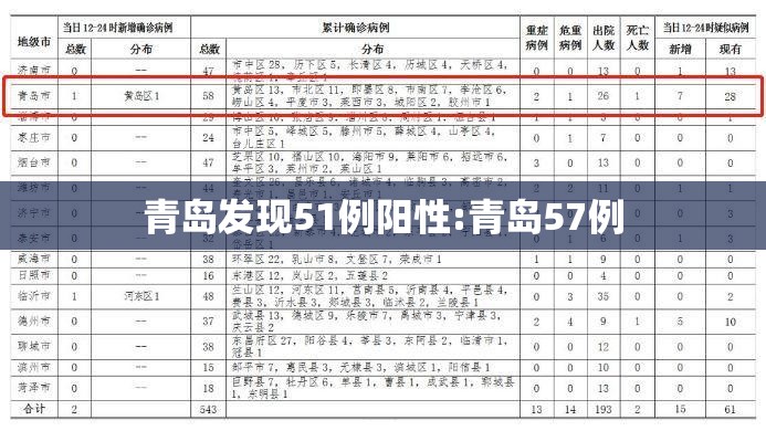 青岛发现51例阳性:青岛57例