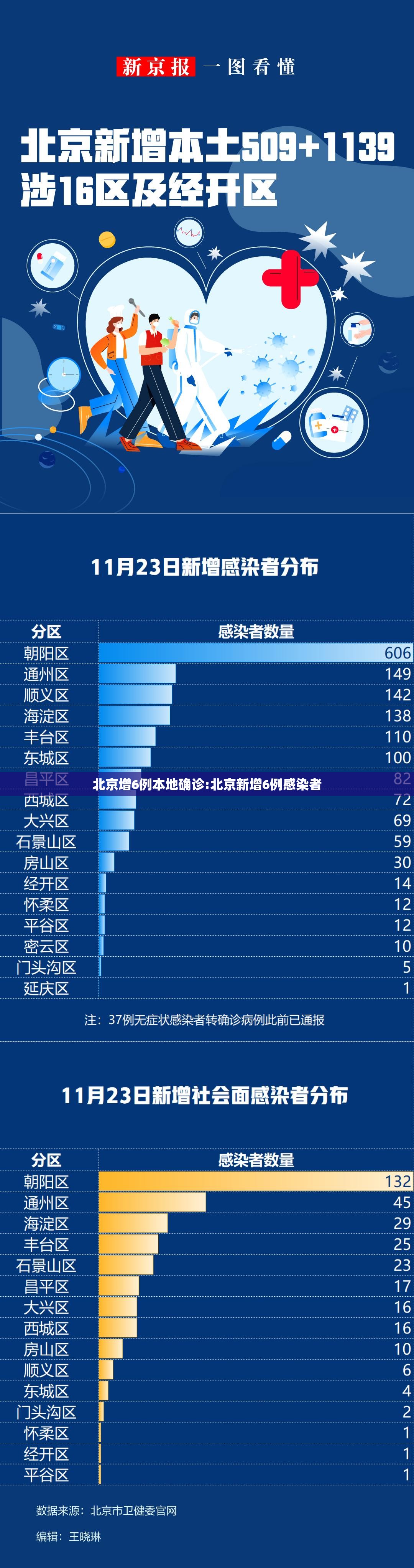 北京增6例本地确诊:北京新增6例感染者