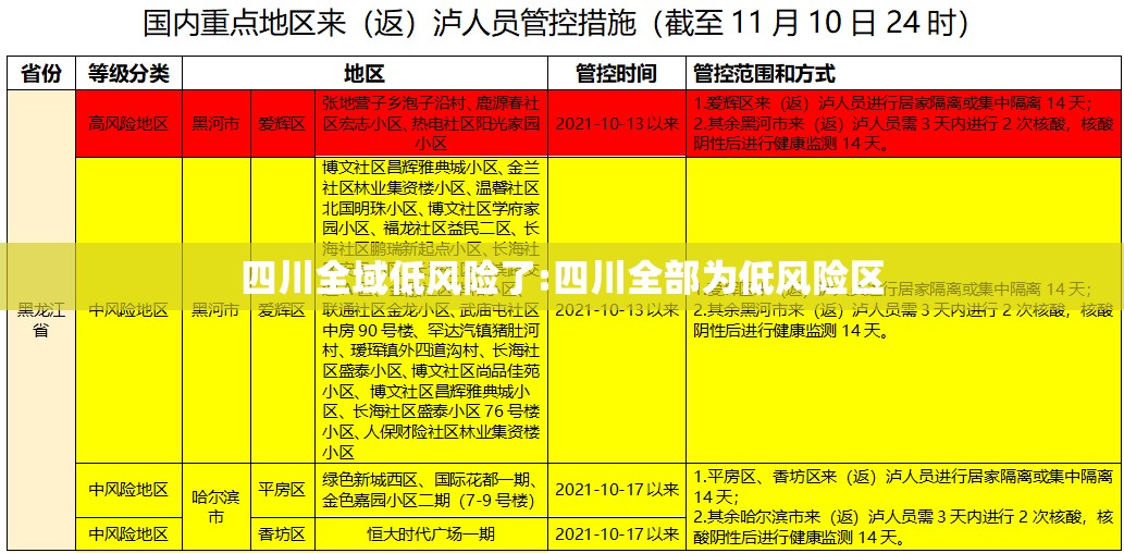 四川全域低风险了:四川全部为低风险区
