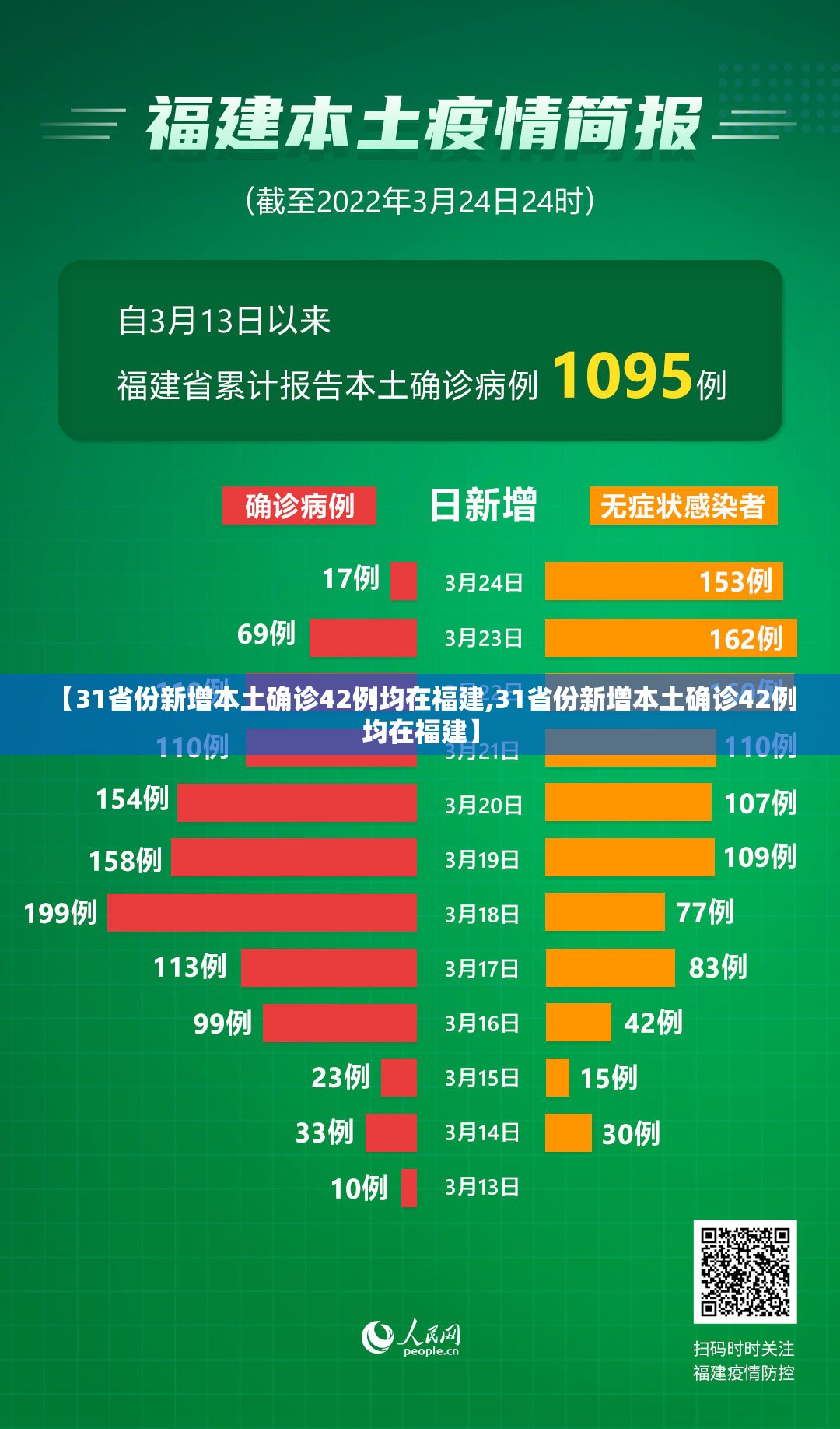 【31省份新增本土确诊42例均在福建,31省份新增本土确诊42例 均在福建】