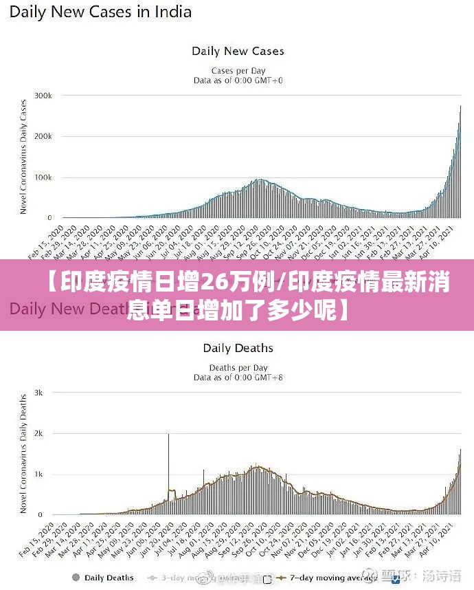 【印度疫情日增26万例/印度疫情最新消息单日增加了多少呢】