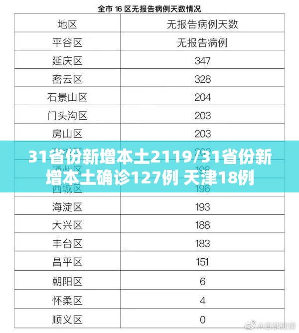 31省份新增本土2119/31省份新增本土确诊127例 天津18例