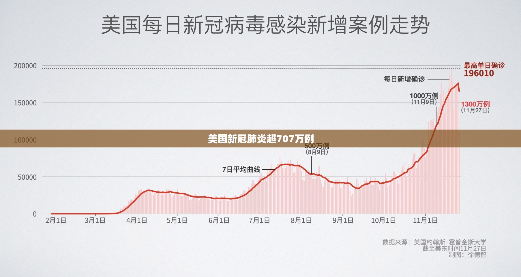 美国新冠肺炎超707万例/美国新冠肺炎超1470万例
