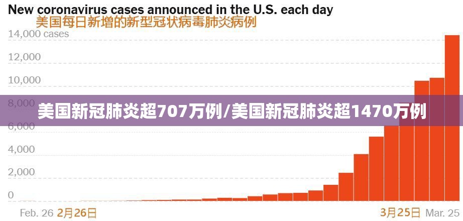 美国新冠肺炎超707万例/美国新冠肺炎超1470万例