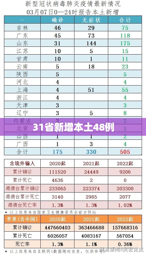 31省新增本土48例:31省份新增本土确诊47