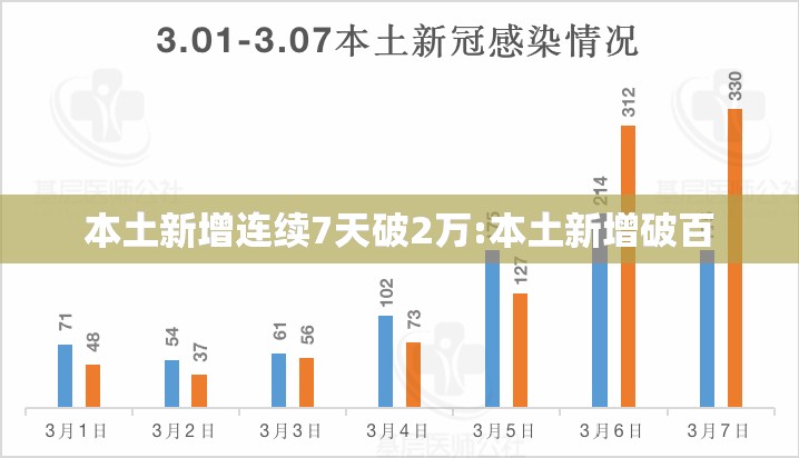 本土新增连续7天破2万:本土新增破百