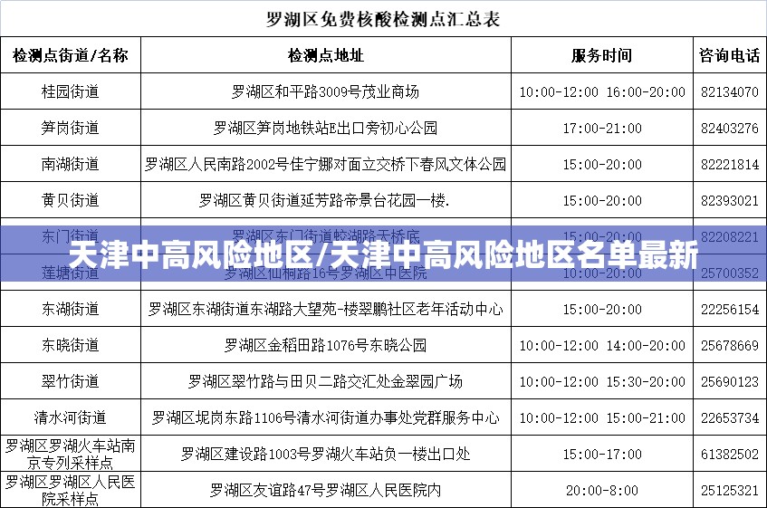 天津中高风险地区/天津中高风险地区名单最新