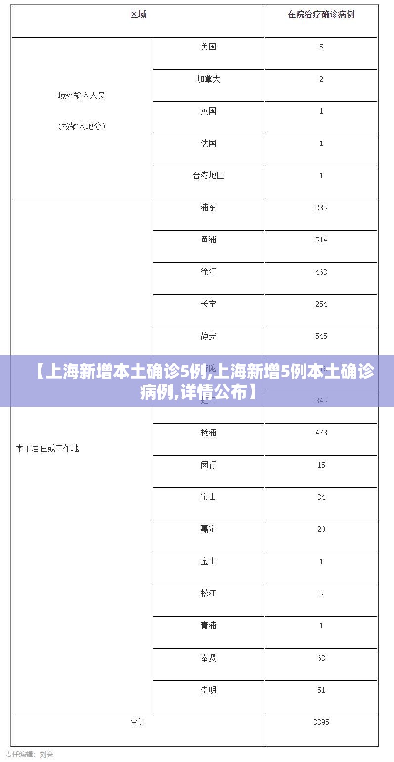 【上海新增本土确诊5例,上海新增5例本土确诊病例,详情公布】