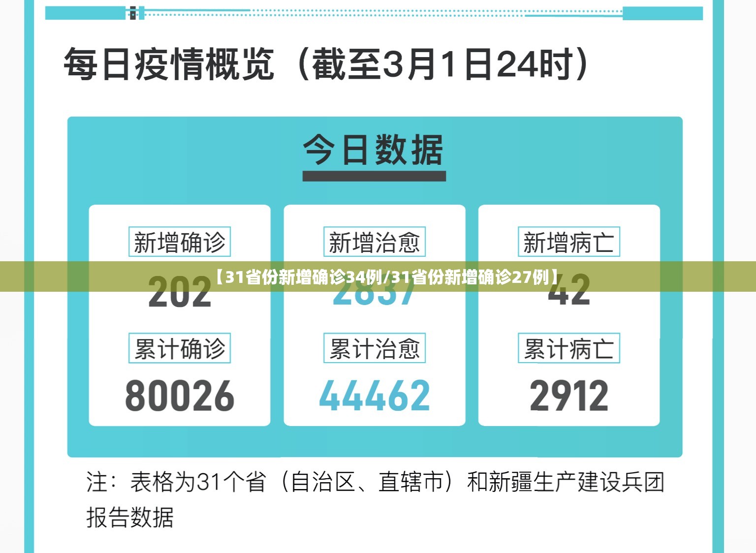 【31省份新增确诊34例/31省份新增确诊27例】