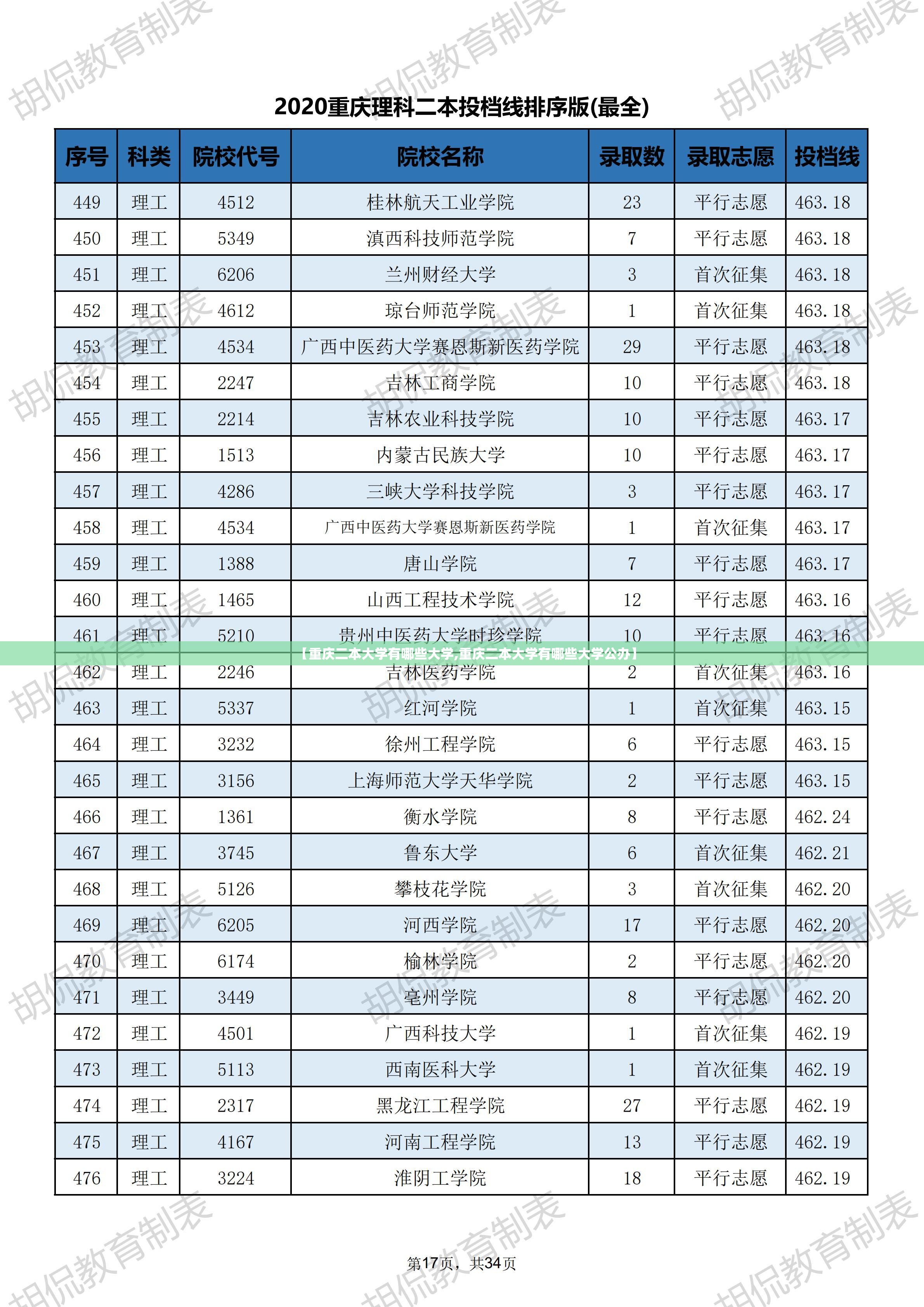 【重庆二本大学有哪些大学,重庆二本大学有哪些大学公办】
