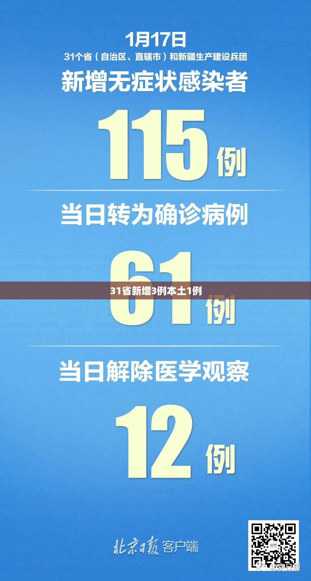【31省新增3例本土1例,31省新增1例本土确诊】