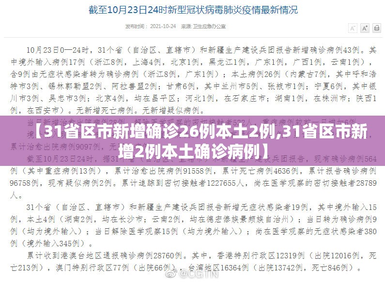 【31省区市新增确诊26例本土2例,31省区市新增2例本土确诊病例】 【31省区市新增确诊26例本土2例,31省区市新增2例本土确诊病例】