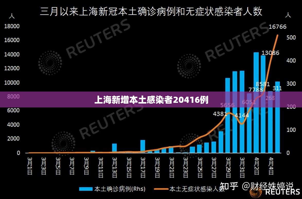 【上海新增本土感染者20416例,上海新增本土一例新冠病毒】